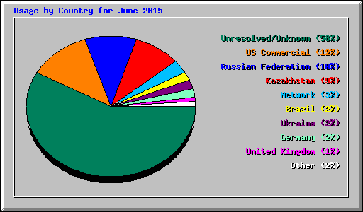 Usage by Country for June 2015