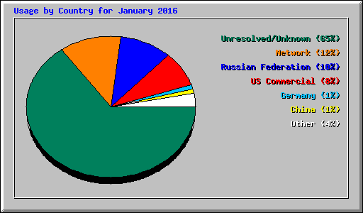 Usage by Country for January 2016