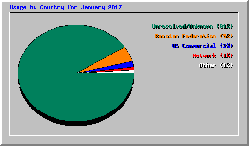 Usage by Country for January 2017