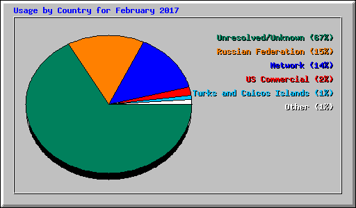 Usage by Country for February 2017