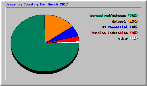 Usage by Country for March 2017