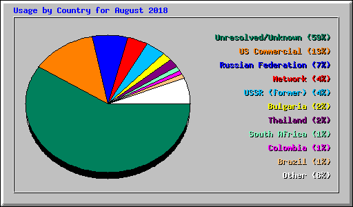 Usage by Country for August 2018