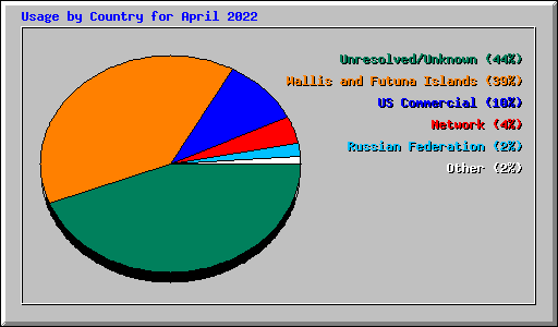 Usage by Country for April 2022