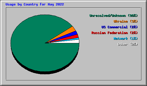 Usage by Country for May 2022