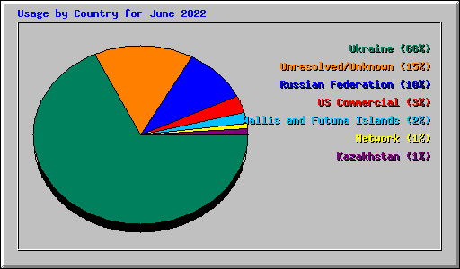 Usage by Country for June 2022