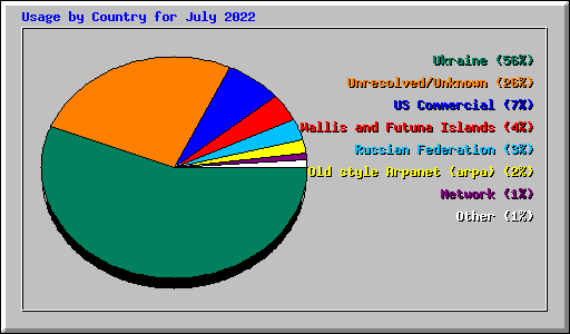 Usage by Country for July 2022