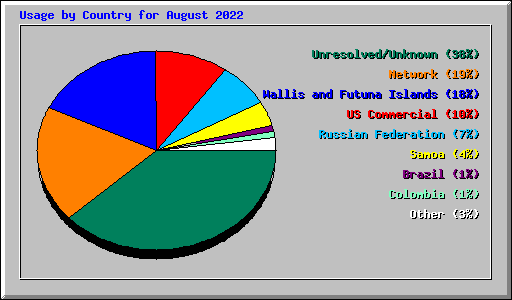 Usage by Country for August 2022