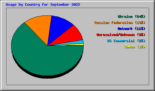 Usage by Country for September 2022