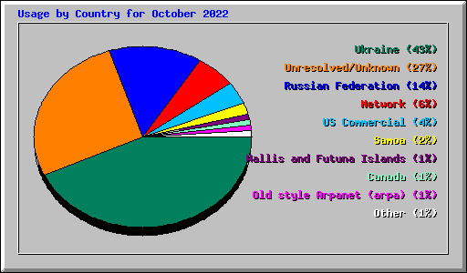 Usage by Country for October 2022