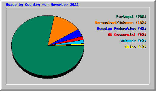 Usage by Country for November 2022