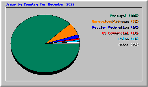 Usage by Country for December 2022