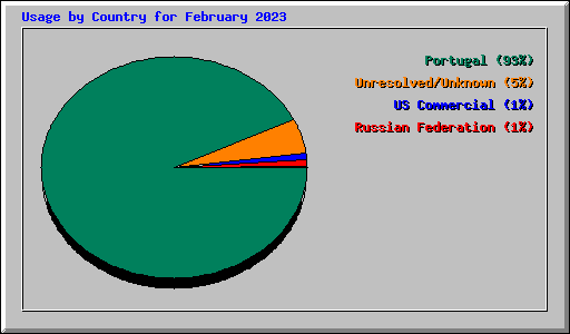 Usage by Country for February 2023