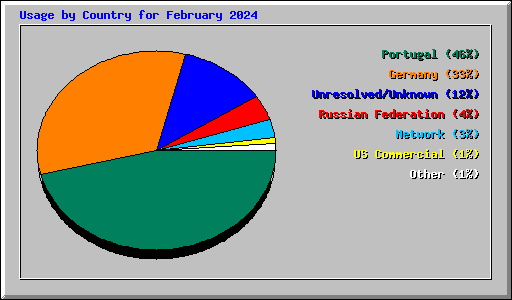 Usage by Country for February 2024