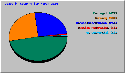 Usage by Country for March 2024