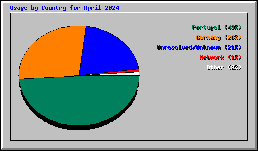 Usage by Country for April 2024