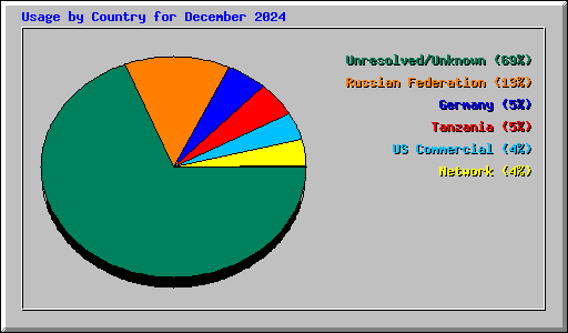 Usage by Country for December 2024