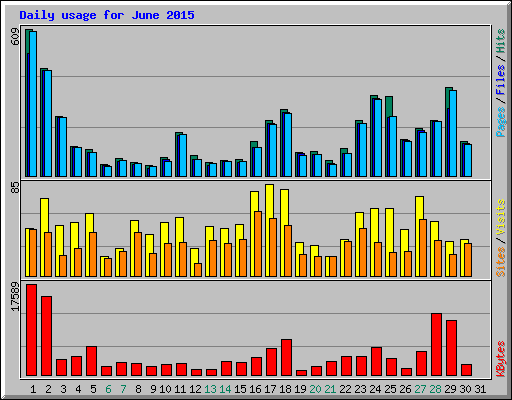 Daily usage for June 2015