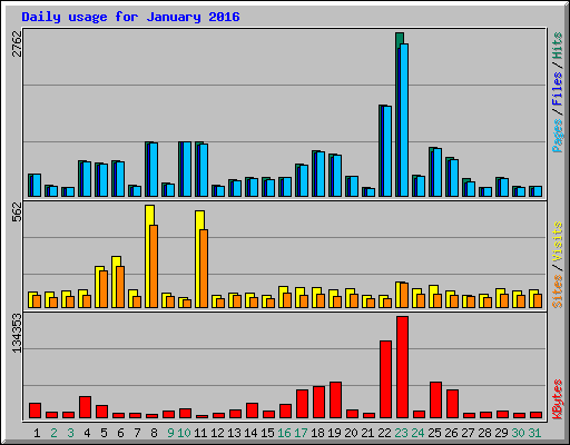 Daily usage for January 2016