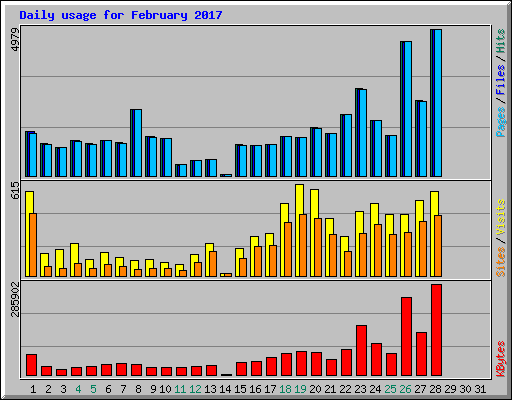 Daily usage for February 2017