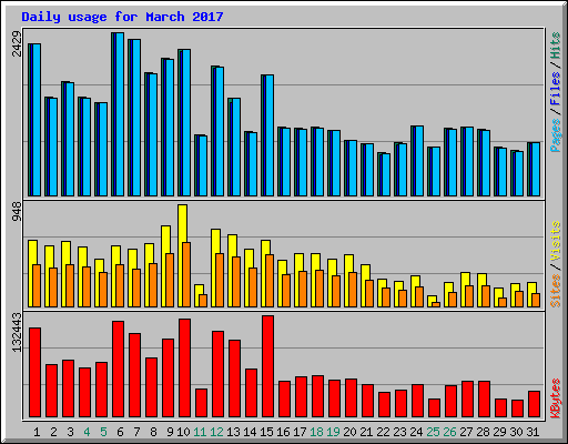 Daily usage for March 2017