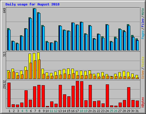 Daily usage for August 2018