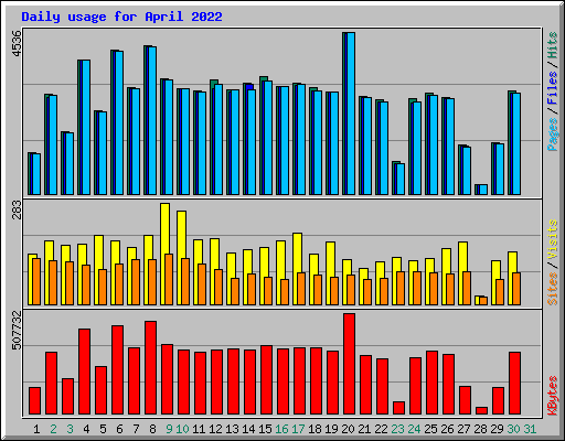 Daily usage for April 2022