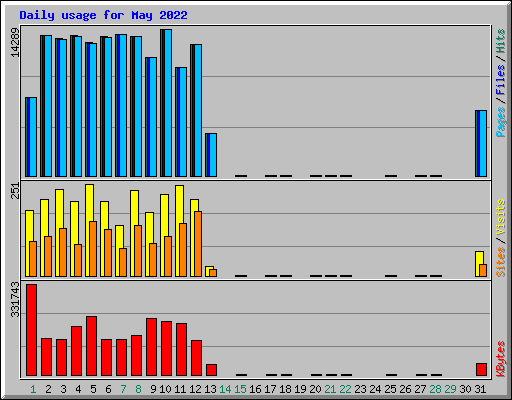 Daily usage for May 2022