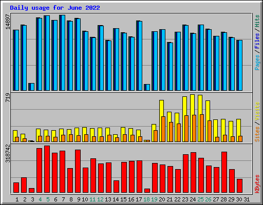 Daily usage for June 2022