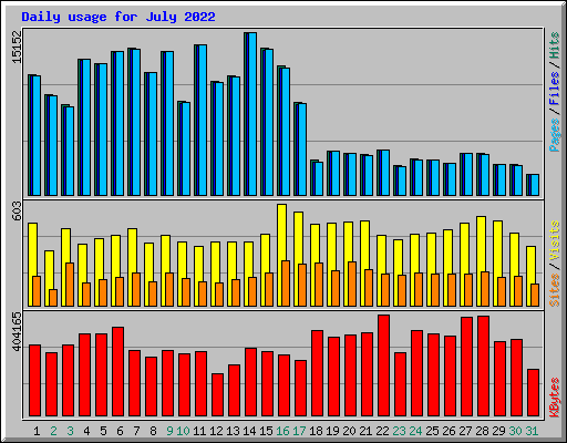 Daily usage for July 2022