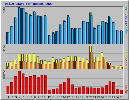 Daily usage for August 2022