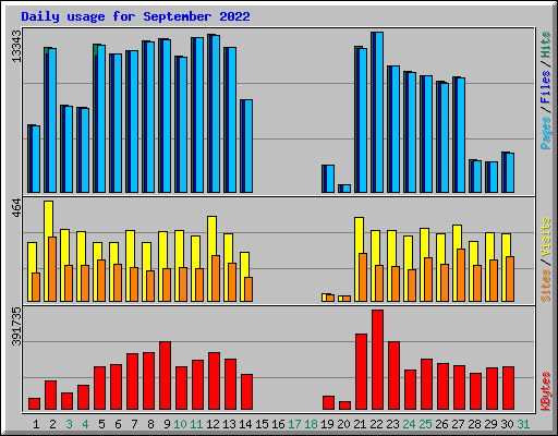 Daily usage for September 2022