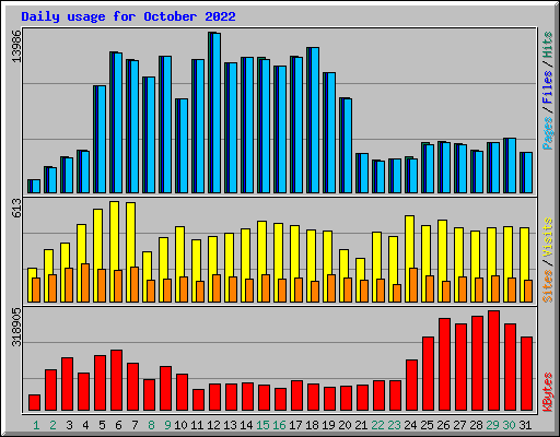 Daily usage for October 2022