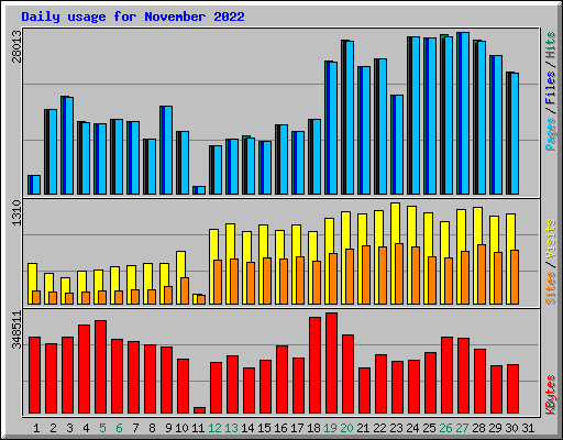 Daily usage for November 2022