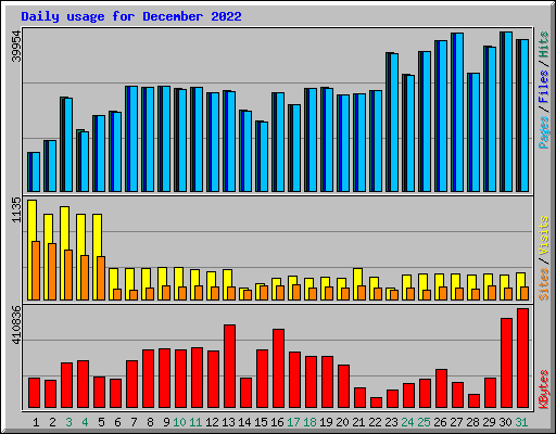 Daily usage for December 2022