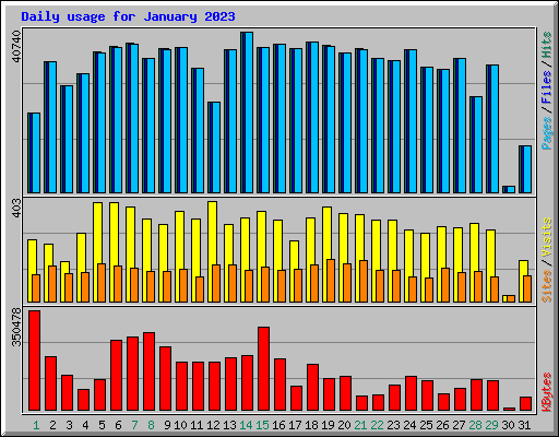 Daily usage for January 2023