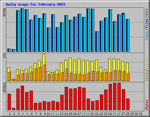 Daily usage for February 2023