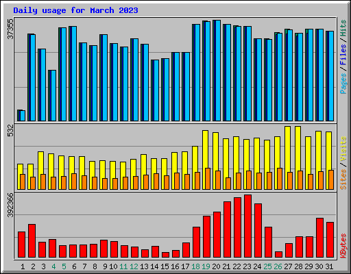 Daily usage for March 2023