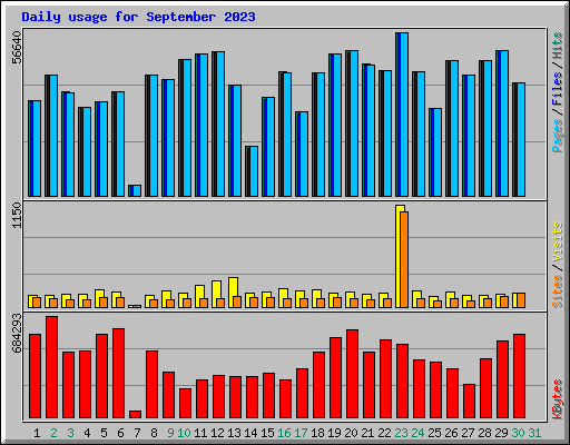 Daily usage for September 2023