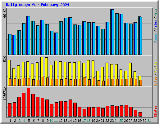 Daily usage for February 2024