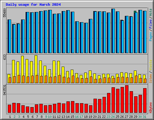 Daily usage for March 2024