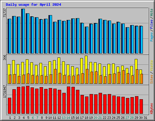 Daily usage for April 2024