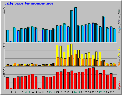 Daily usage for December 2025