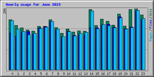 Hourly usage for June 2015