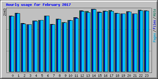 Hourly usage for February 2017