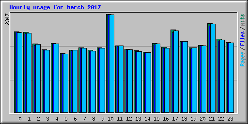 Hourly usage for March 2017