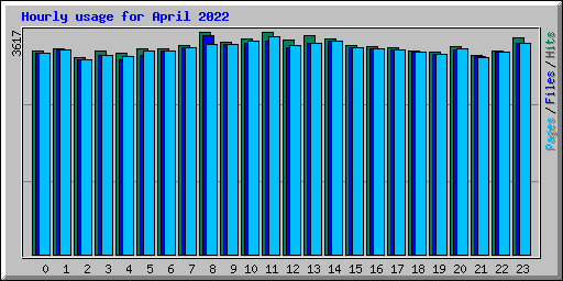Hourly usage for April 2022