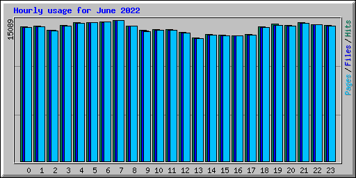 Hourly usage for June 2022