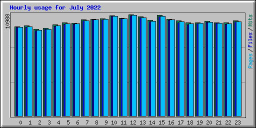 Hourly usage for July 2022