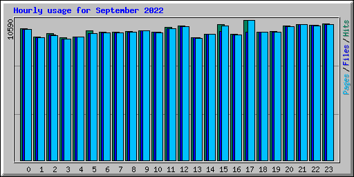 Hourly usage for September 2022