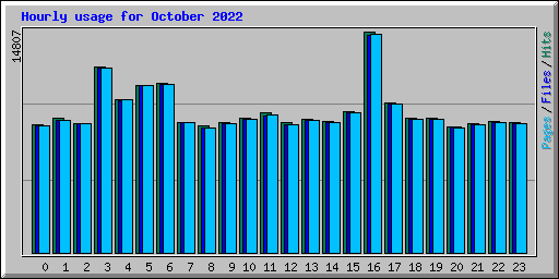 Hourly usage for October 2022